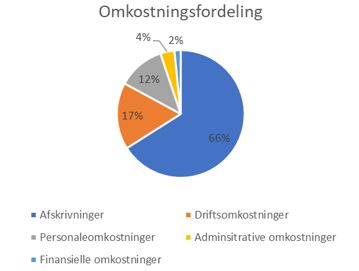 Lagkagediagram med fordeling af omkostninger i Favrskov spildevand